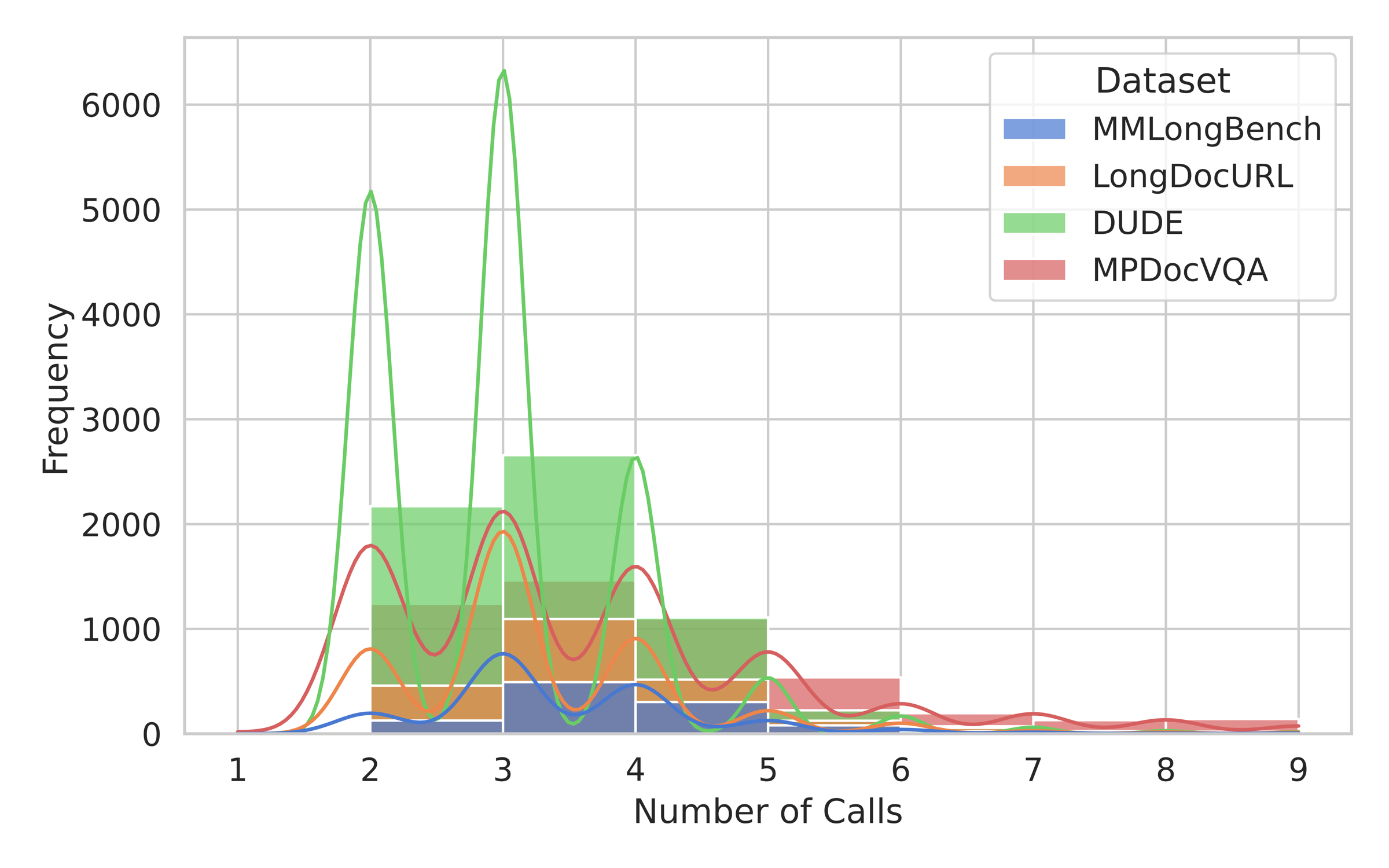 Distribution of number of LLM calls per query