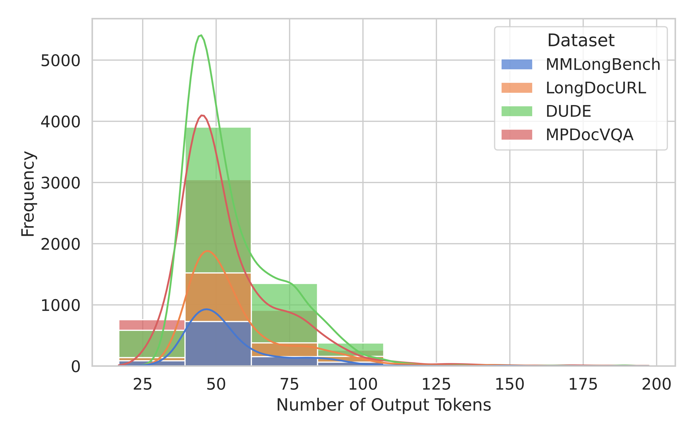 Distribution of output tokens per query across LLM calls