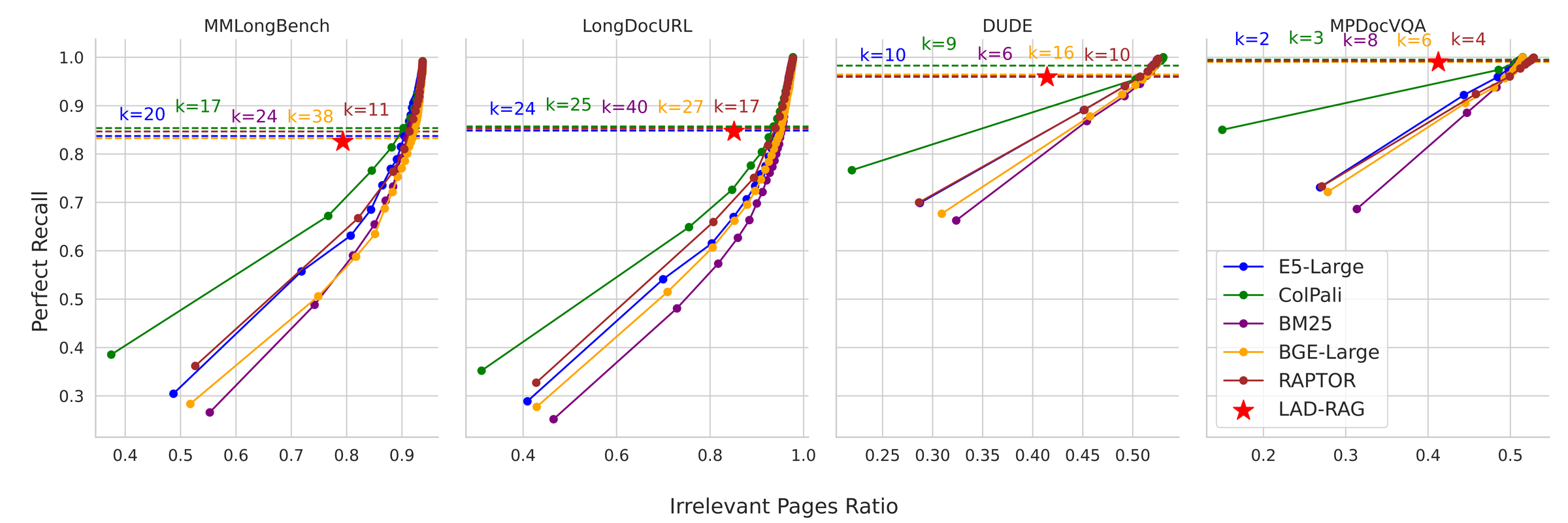 Retrieval performance of LAD-RAG compared to baselines